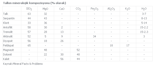 Talk Pudrası Kimyasal Analizler